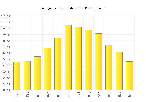 Roshtqal’a average daily sunshine chart