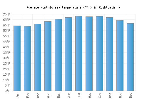 Roshtqal’a average sea temperature chart (Fahrenheit)
