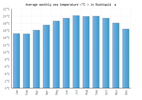 Roshtqal’a average sea temperature chart (Celsius)