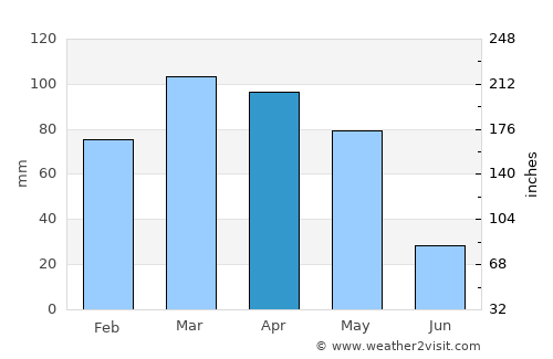 Roshtqal’a average rain in April