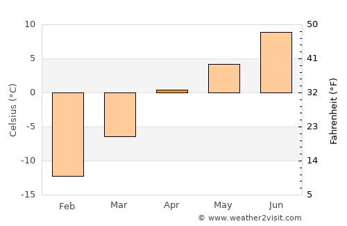 Roshtqal’a average temperature in April