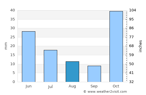 Roshtqal’a average rain in August