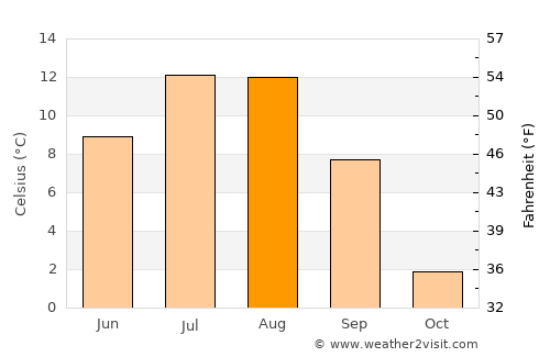 Roshtqal’a average temperature in August