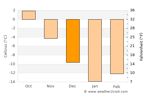 Roshtqal’a average temperature in December