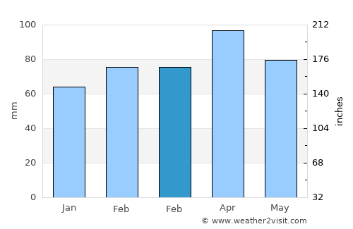 Roshtqal’a average rain in February