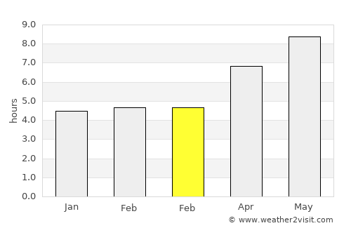 Roshtqal’a average rain in February