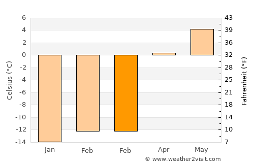 Roshtqal’a average temperature in February