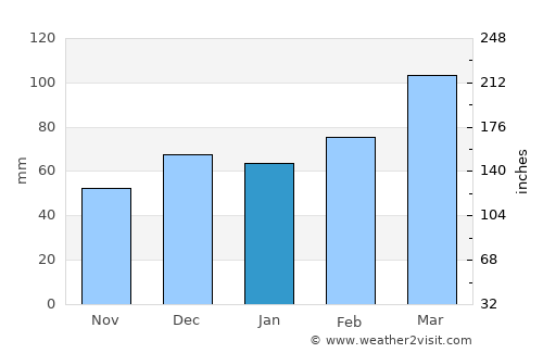 Roshtqal’a average rain in January