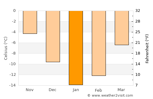 Roshtqal’a average temperature in January