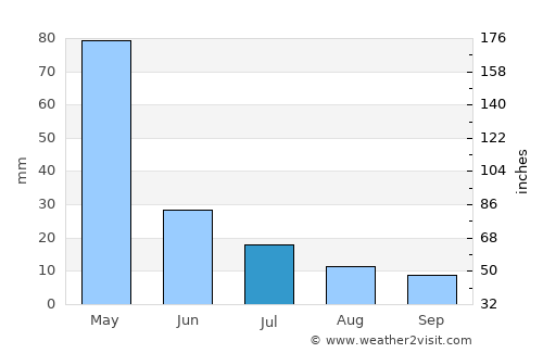 Roshtqal’a average rain in July