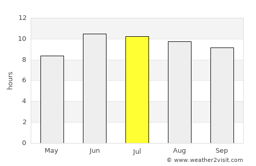 Roshtqal’a average rain in July