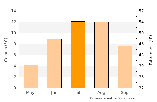 Roshtqal’a average temperature in July