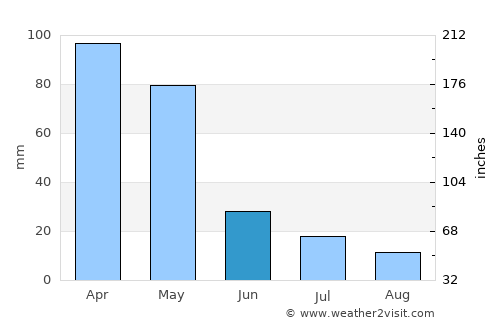 Roshtqal’a average rain in June