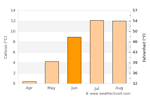 Roshtqal’a average temperature in June