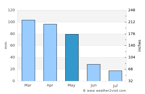 Roshtqal’a average rain in May