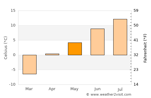 Roshtqal’a average temperature in May