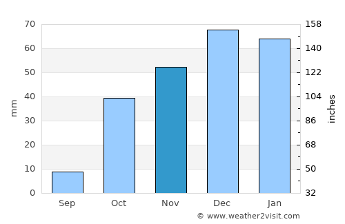 Roshtqal’a average rain in November