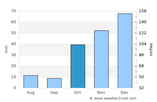 Roshtqal’a average rain in October