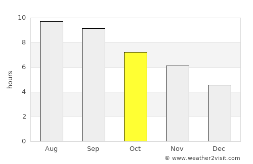 Roshtqal’a average rain in October