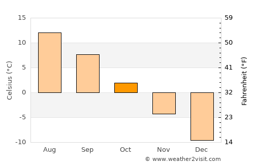 Roshtqal’a average temperature in October