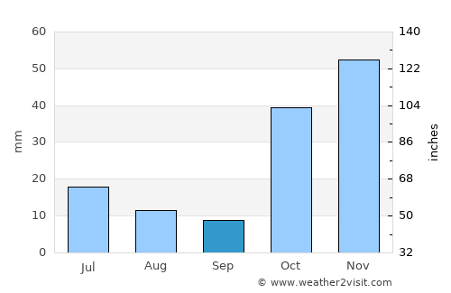 Roshtqal’a average rain in September