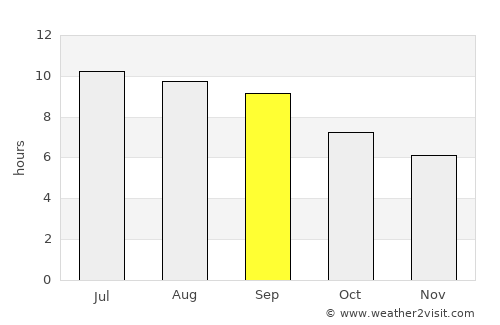 Roshtqal’a average rain in September