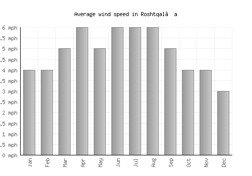 Roshtqal’a average winspeed by month (mph)