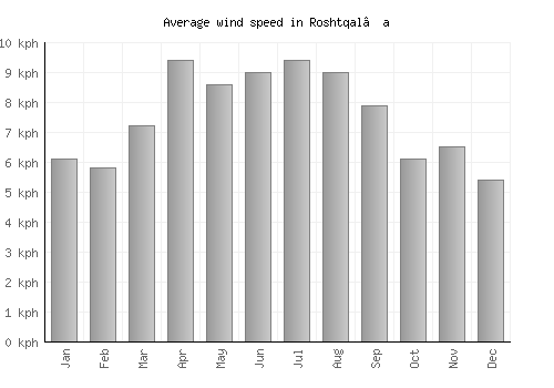 Roshtqal’a average winspeed by month (km/h)