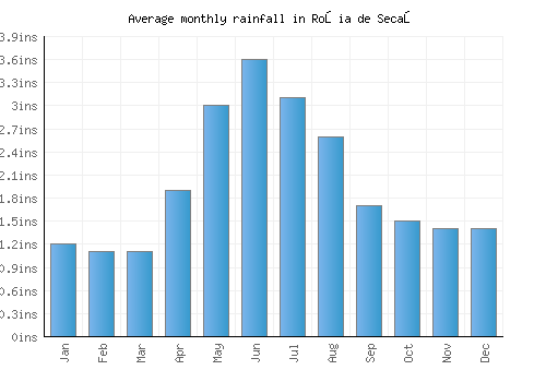 Roşia de Secaş monthly rainfall chart (inches)