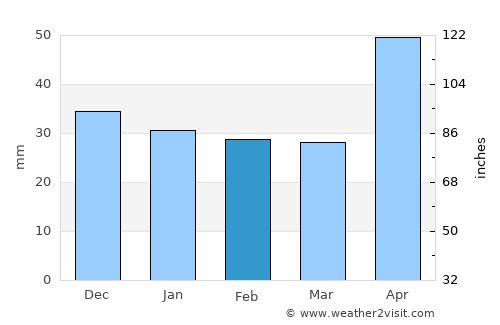 Roşia de Secaş average rain in February