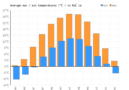 Roşia average minimum / maximum temperatures (Celsius)