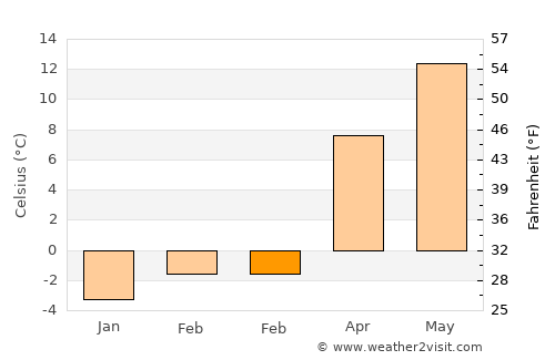 Roşia Montană average temperature in February