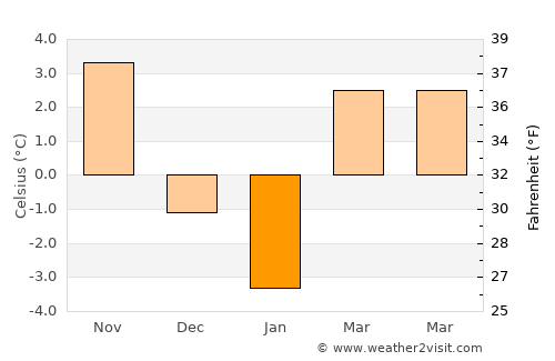 Roşia Montană average temperature in January