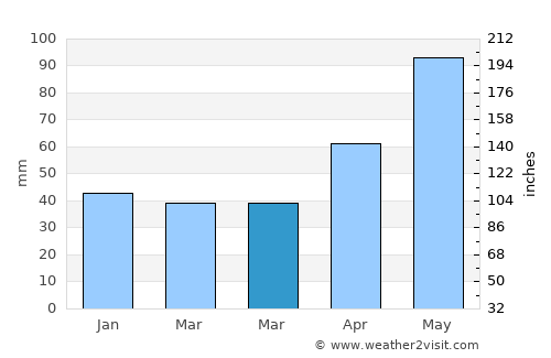 Roşia Montană average rain in March