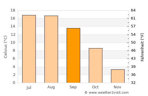 Roşia Montană average temperature in September