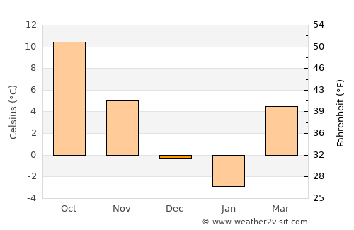 Roşia average temperature in December