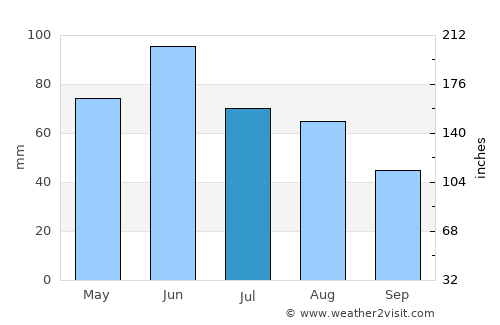 Roşia average rain in July