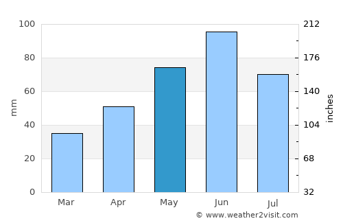 Roşia average rain in May