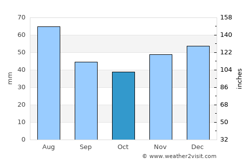 Roşia average rain in October