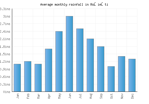 Roşieşti monthly rainfall chart (inches)