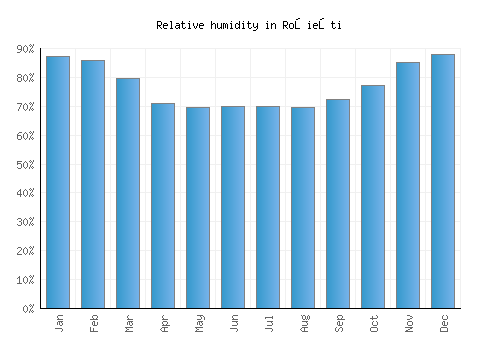 Roşieşti relative humidity averages