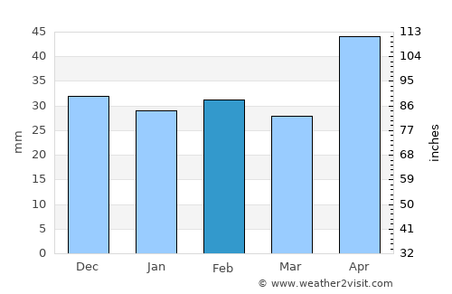 Roşieşti average rain in February