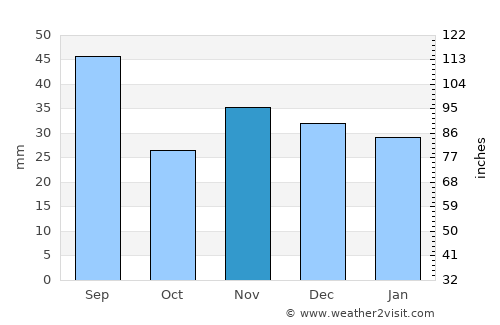 Roşieşti average rain in November