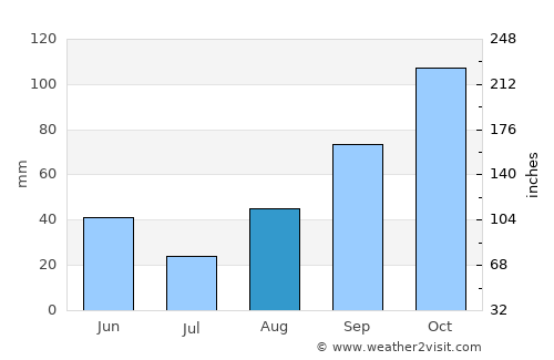 Rosignano Marittimo average rain in August