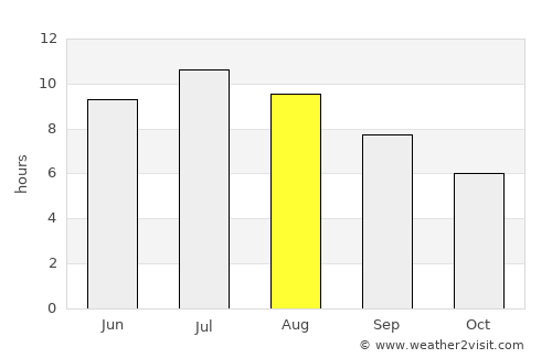 Rosignano Marittimo average rain in August