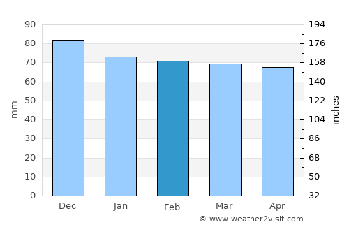 Rosignano Marittimo average rain in February