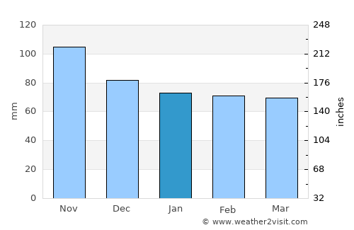 Rosignano Marittimo average rain in January