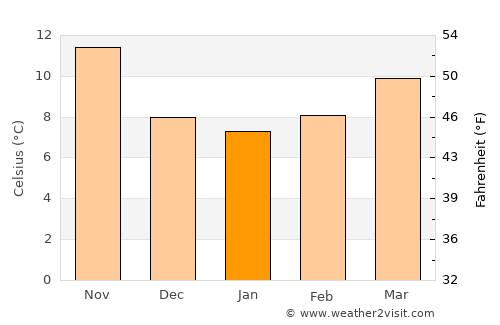 Rosignano Marittimo average temperature in January