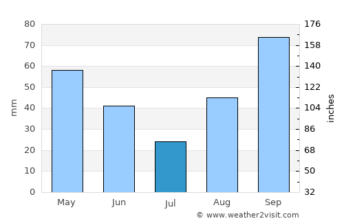 Rosignano Marittimo average rain in July