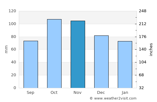 Rosignano Marittimo average rain in November